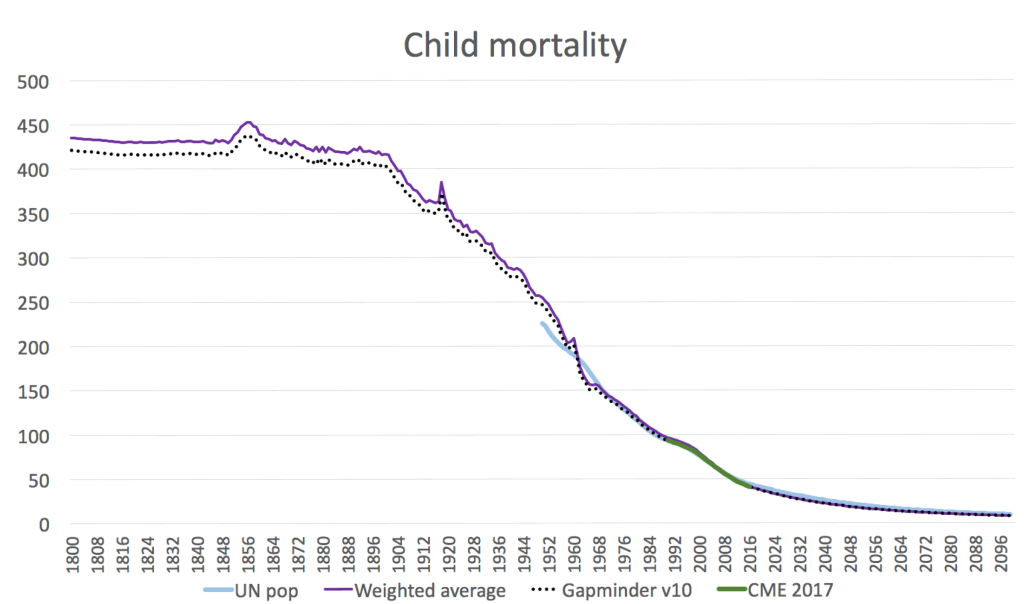 child mortality-world-aggregate graph