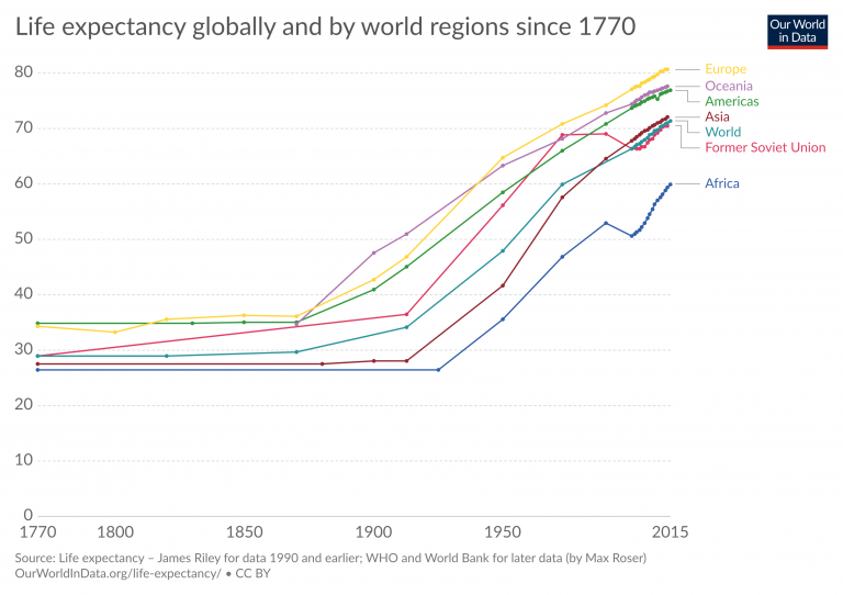 life-expectancy-globally graph